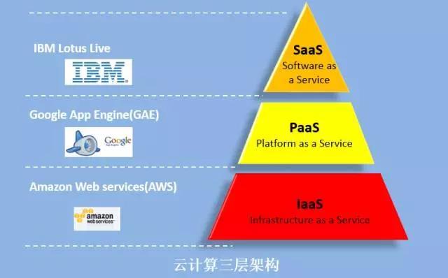 云计算 物联网的隐形大脑