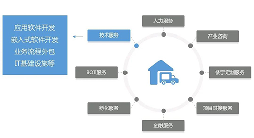 国内产业地产运营的五大特色模式
