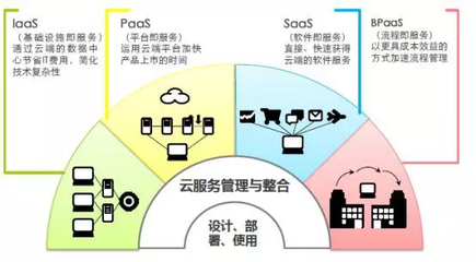 2020年全球IaaS市场规模将超过615亿美元